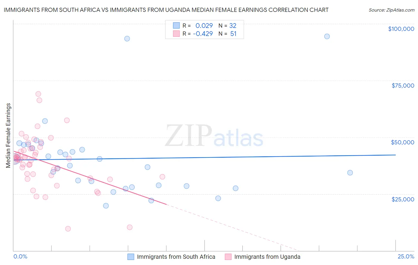 Immigrants from South Africa vs Immigrants from Uganda Median Female Earnings