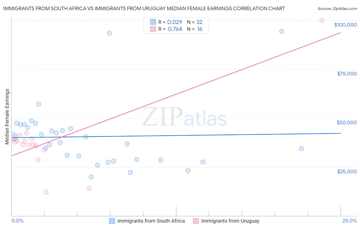 Immigrants from South Africa vs Immigrants from Uruguay Median Female Earnings