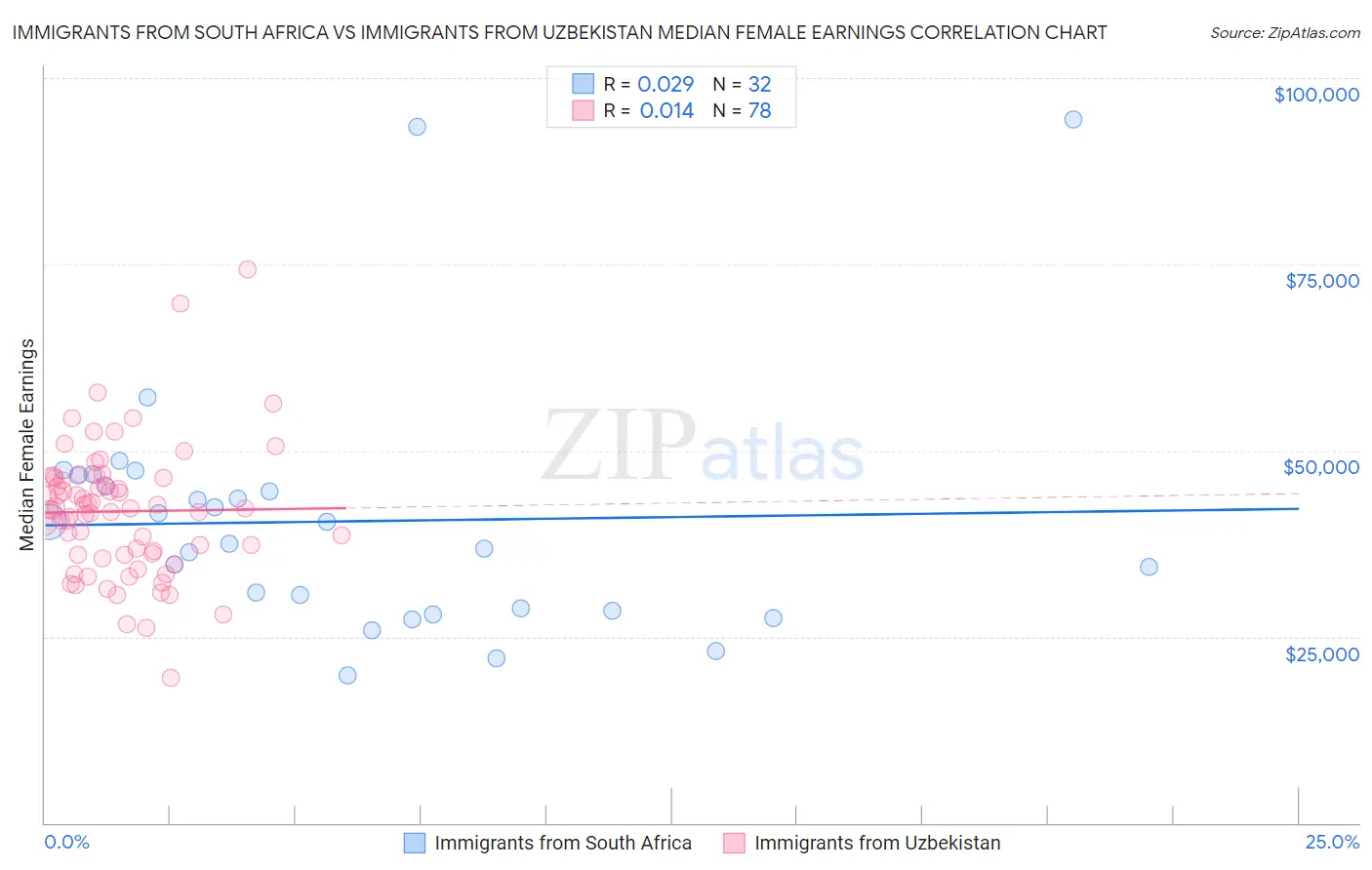 Immigrants from South Africa vs Immigrants from Uzbekistan Median Female Earnings