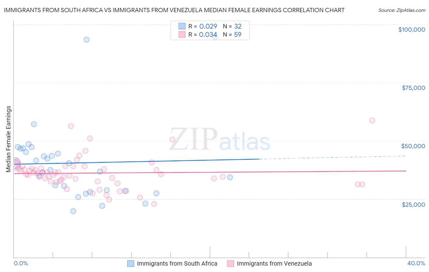 Immigrants from South Africa vs Immigrants from Venezuela Median Female Earnings