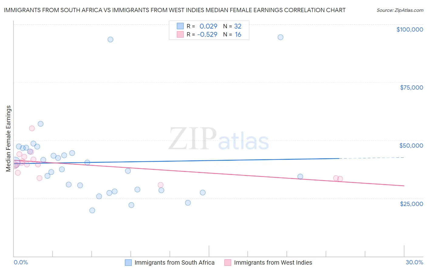 Immigrants from South Africa vs Immigrants from West Indies Median Female Earnings