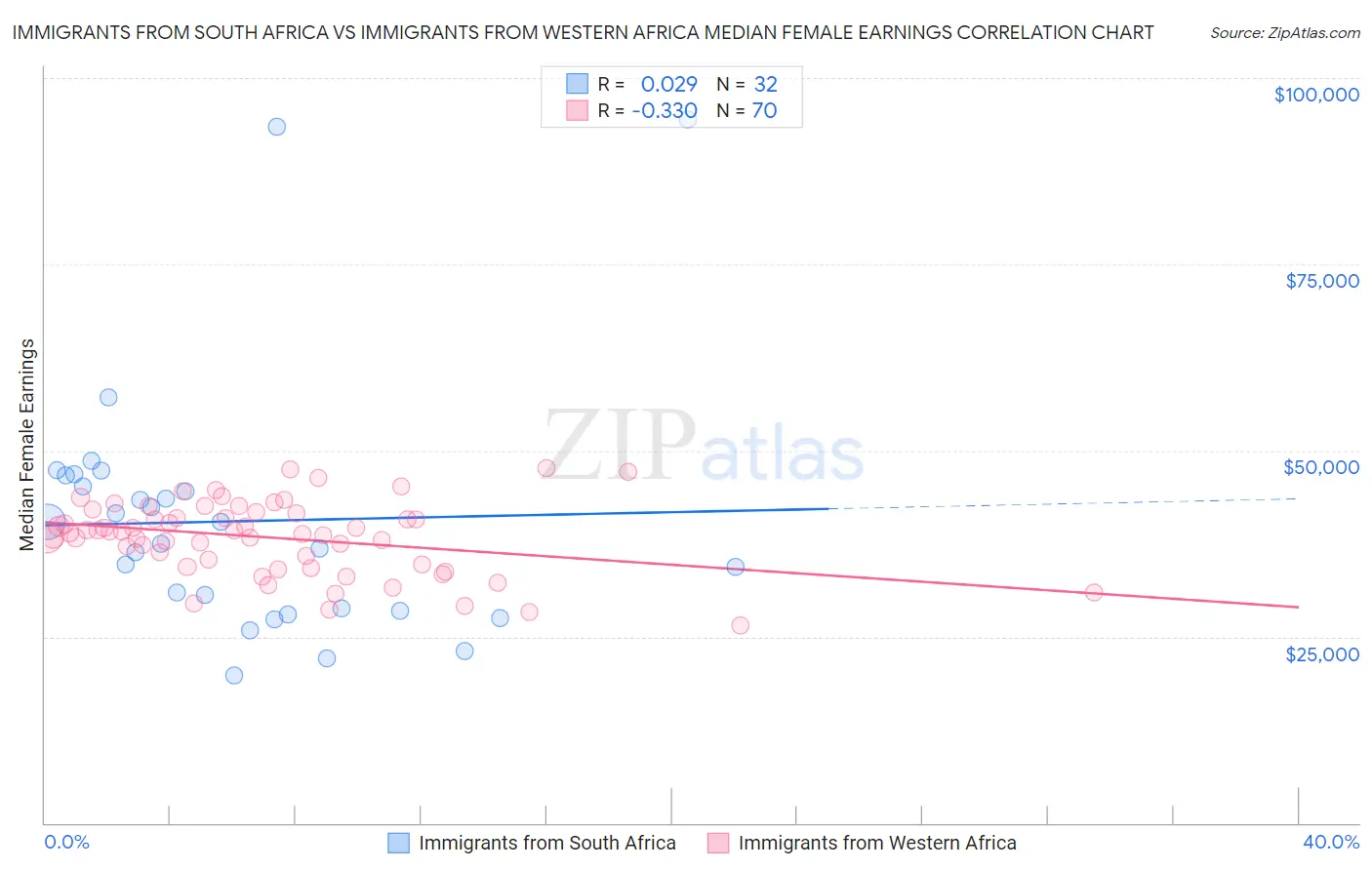 Immigrants from South Africa vs Immigrants from Western Africa Median Female Earnings