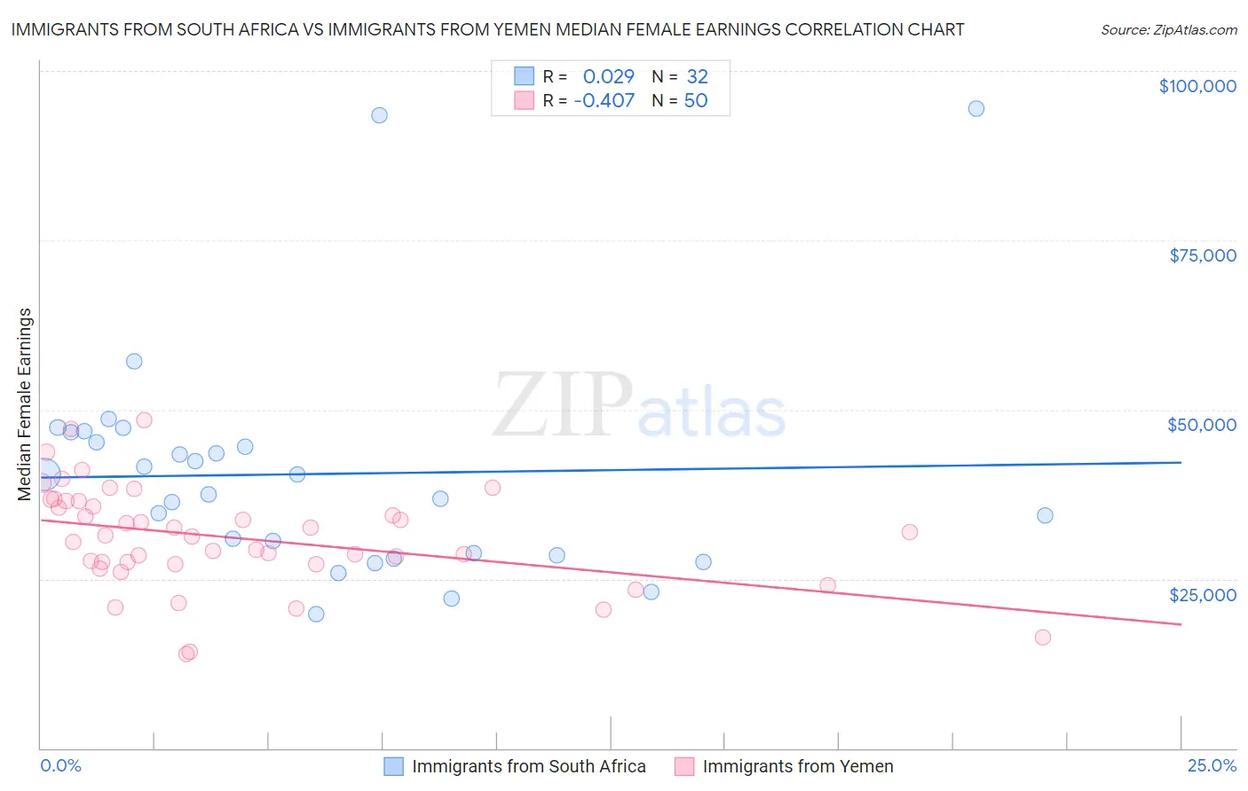 Immigrants from South Africa vs Immigrants from Yemen Median Female Earnings