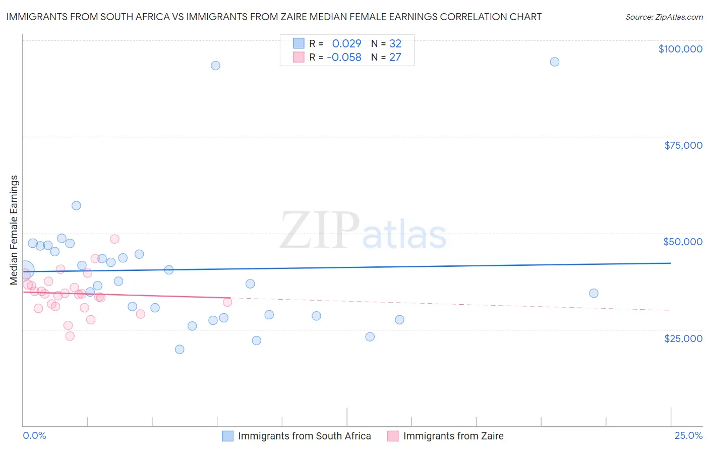 Immigrants from South Africa vs Immigrants from Zaire Median Female Earnings