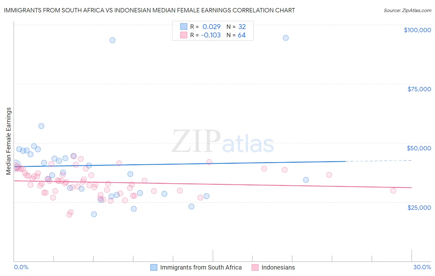 Immigrants from South Africa vs Indonesian Median Female Earnings