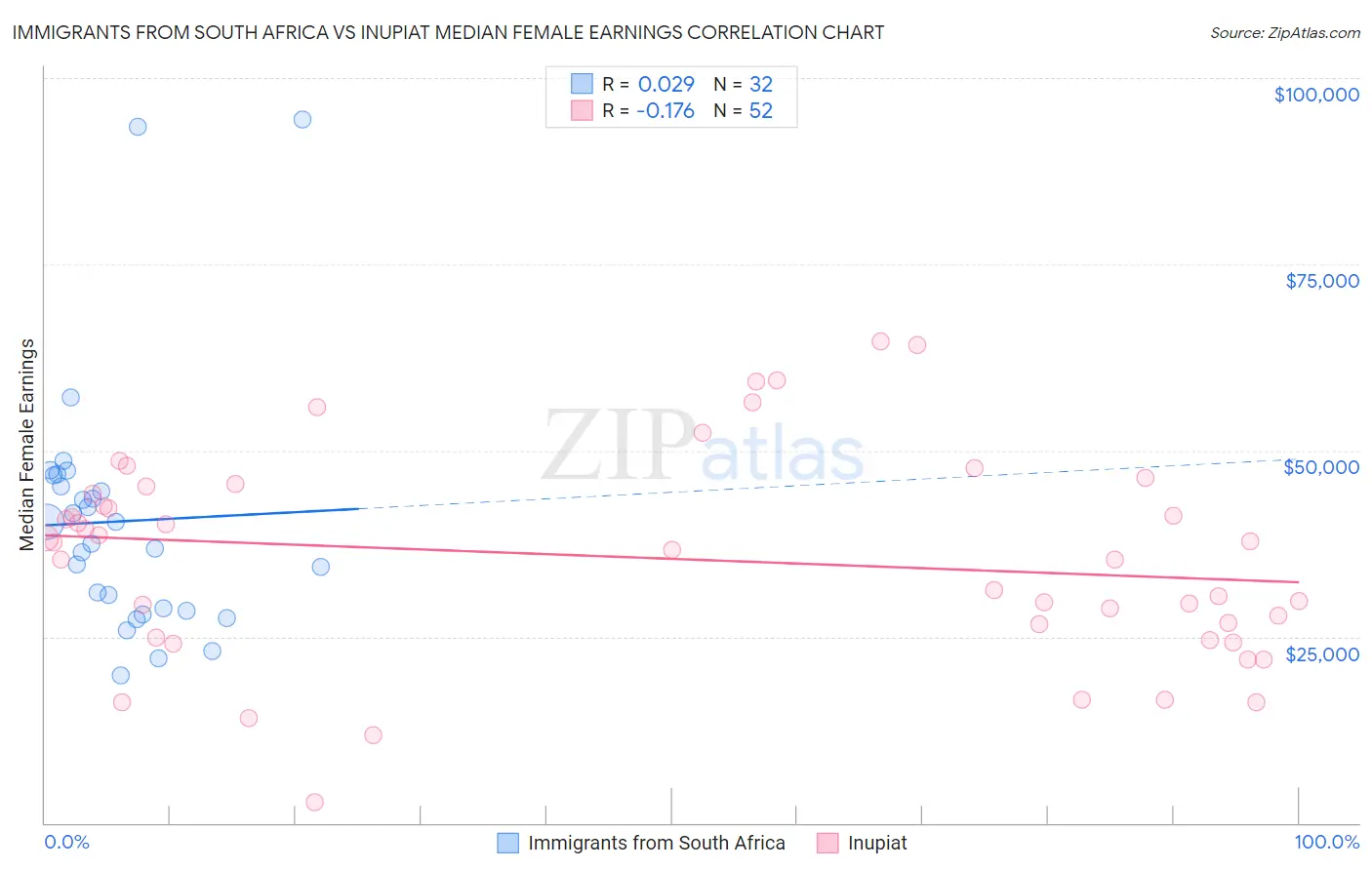 Immigrants from South Africa vs Inupiat Median Female Earnings