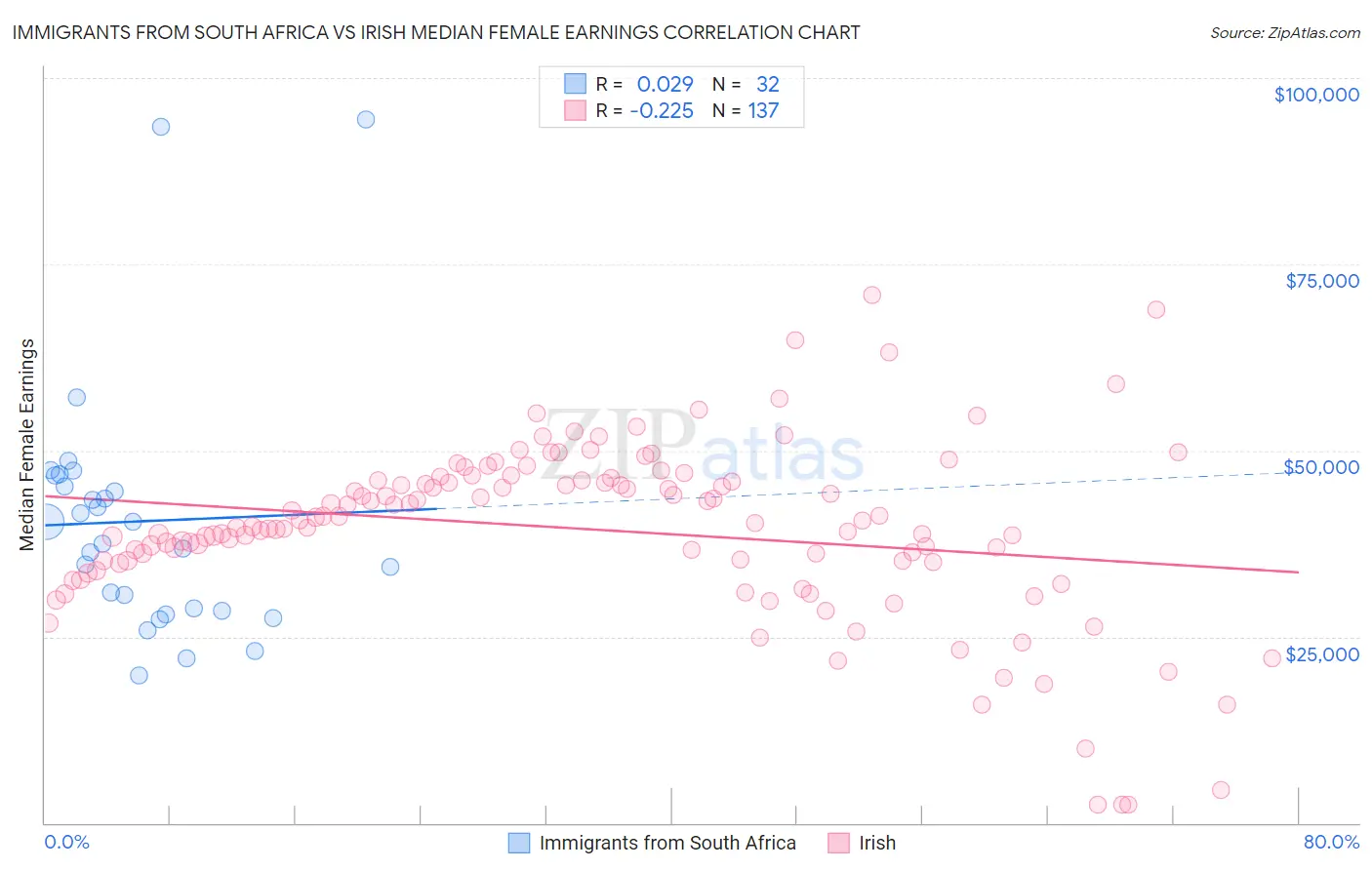 Immigrants from South Africa vs Irish Median Female Earnings