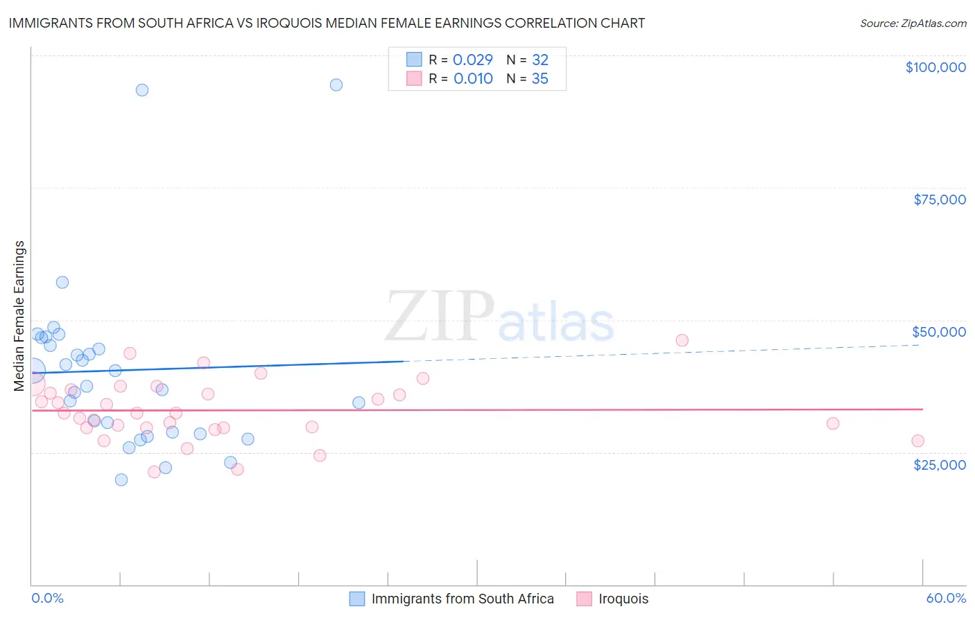 Immigrants from South Africa vs Iroquois Median Female Earnings