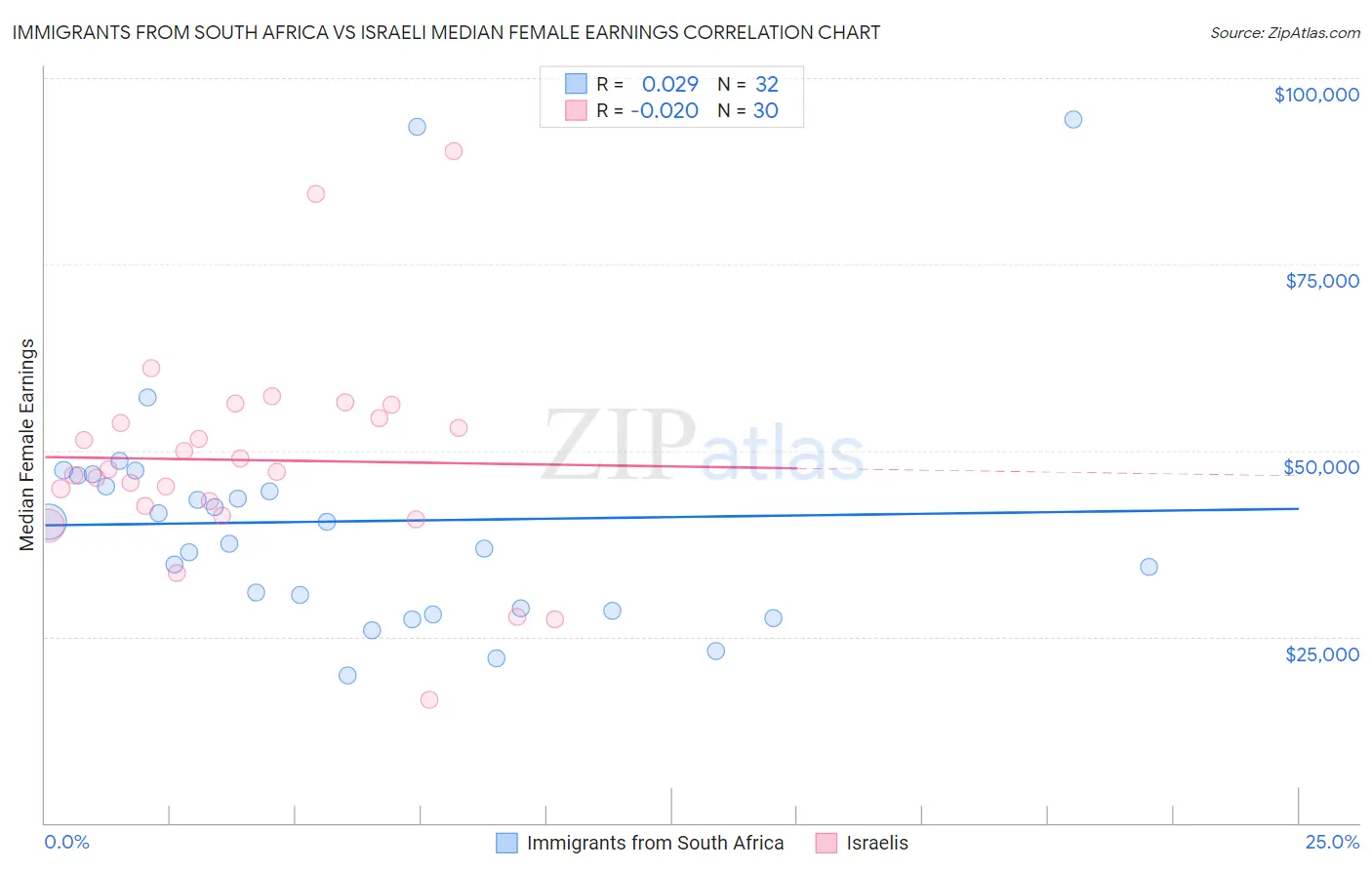 Immigrants from South Africa vs Israeli Median Female Earnings