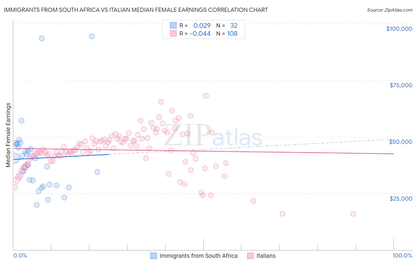 Immigrants from South Africa vs Italian Median Female Earnings