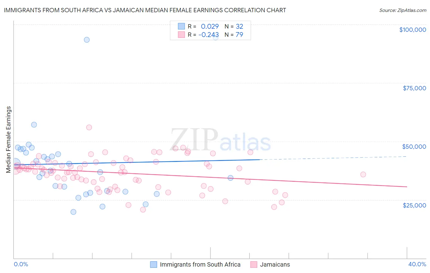 Immigrants from South Africa vs Jamaican Median Female Earnings