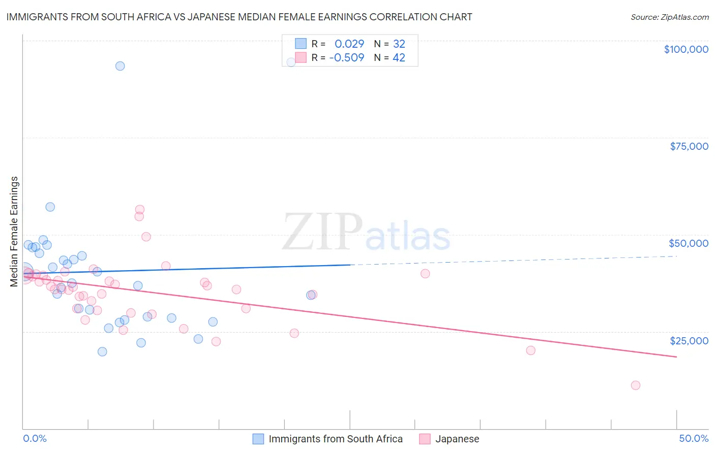 Immigrants from South Africa vs Japanese Median Female Earnings