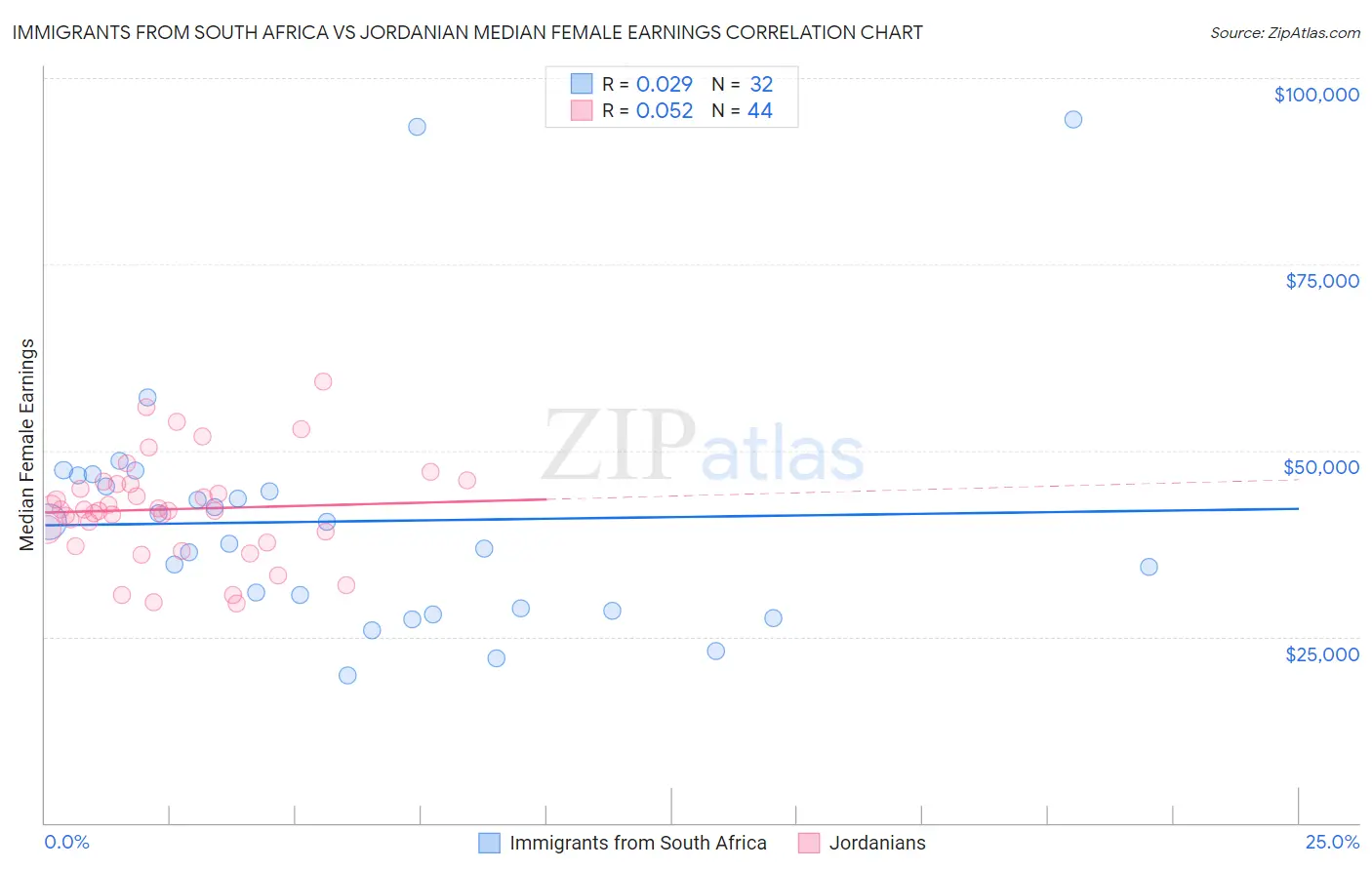 Immigrants from South Africa vs Jordanian Median Female Earnings