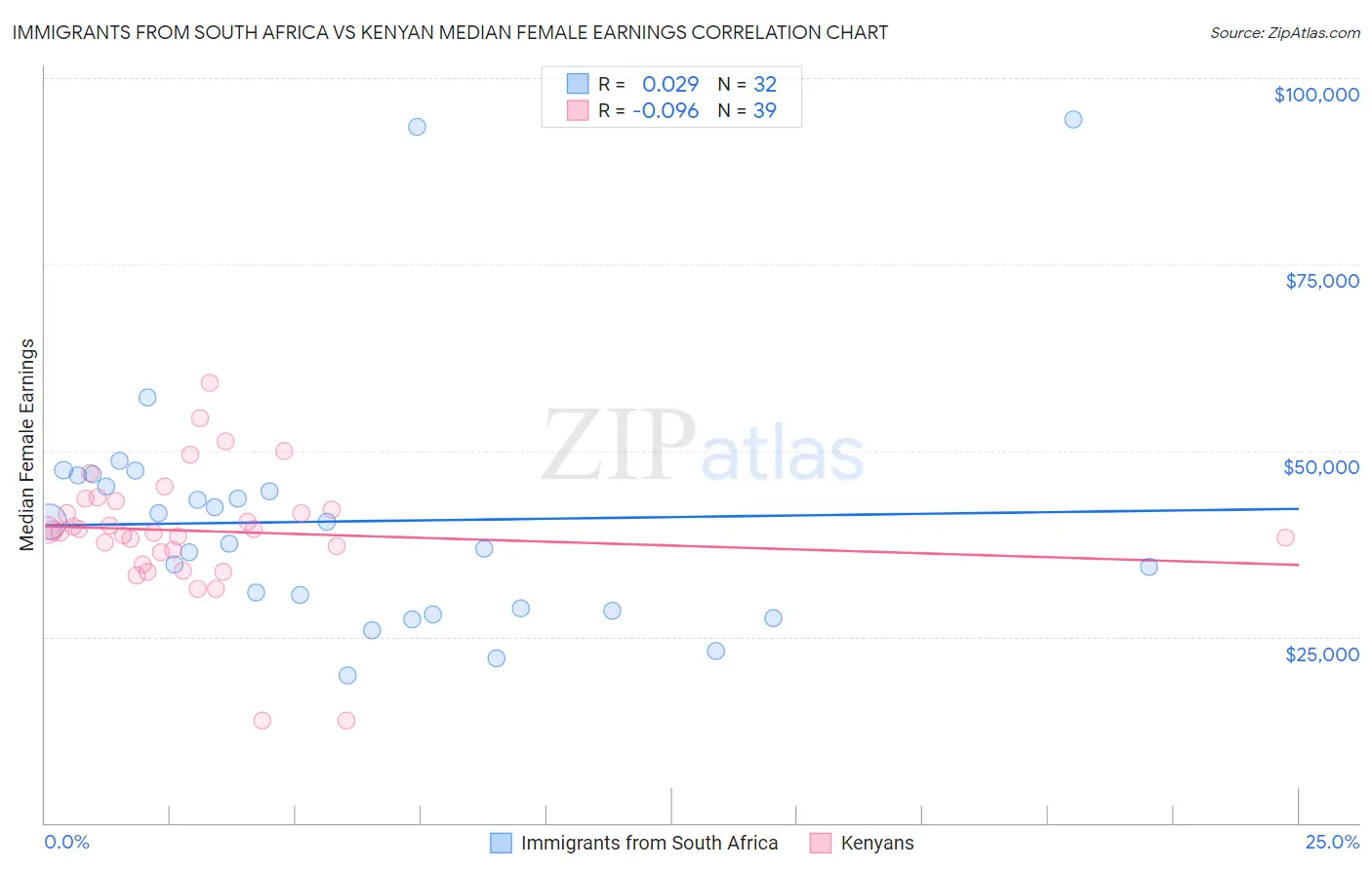 Immigrants from South Africa vs Kenyan Median Female Earnings