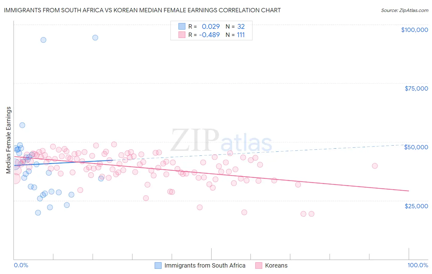 Immigrants from South Africa vs Korean Median Female Earnings