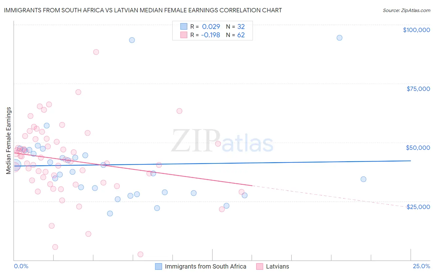Immigrants from South Africa vs Latvian Median Female Earnings