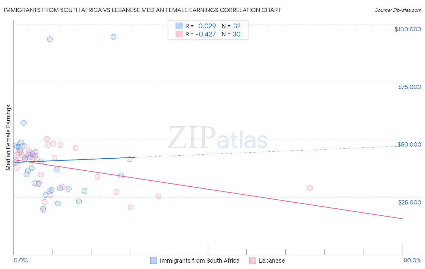 Immigrants from South Africa vs Lebanese Median Female Earnings