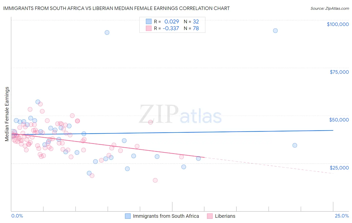 Immigrants from South Africa vs Liberian Median Female Earnings