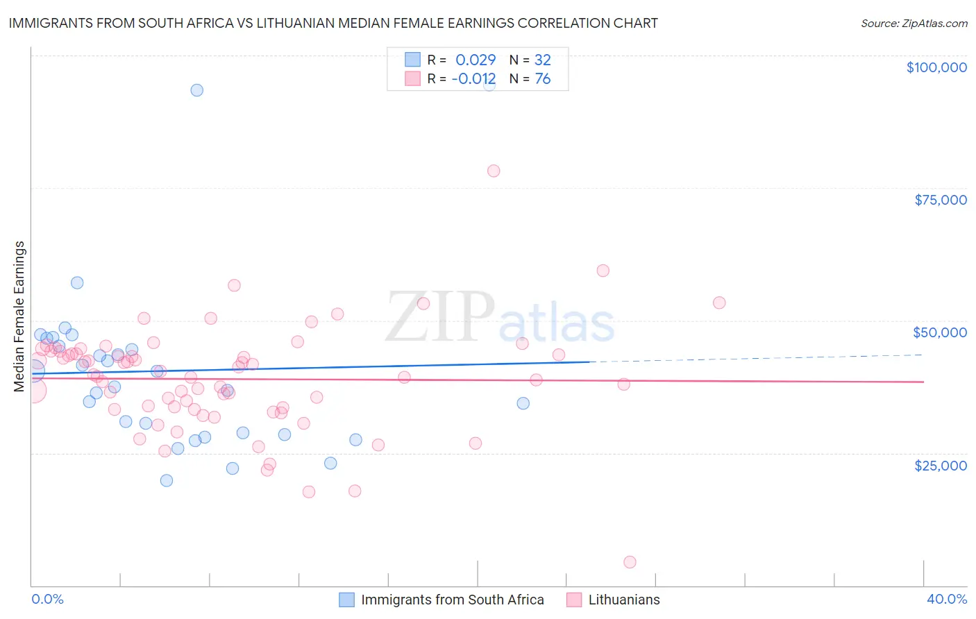 Immigrants from South Africa vs Lithuanian Median Female Earnings