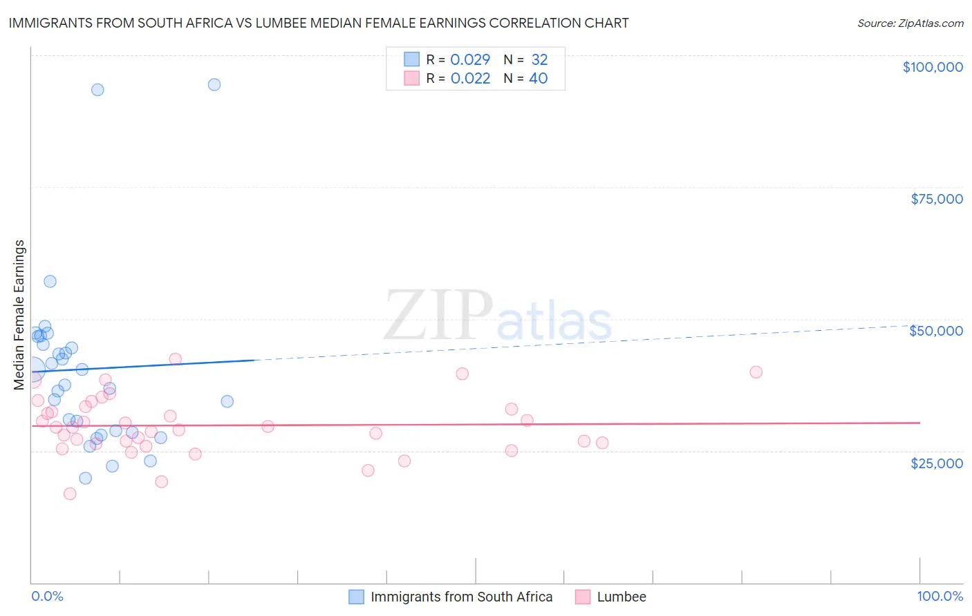 Immigrants from South Africa vs Lumbee Median Female Earnings