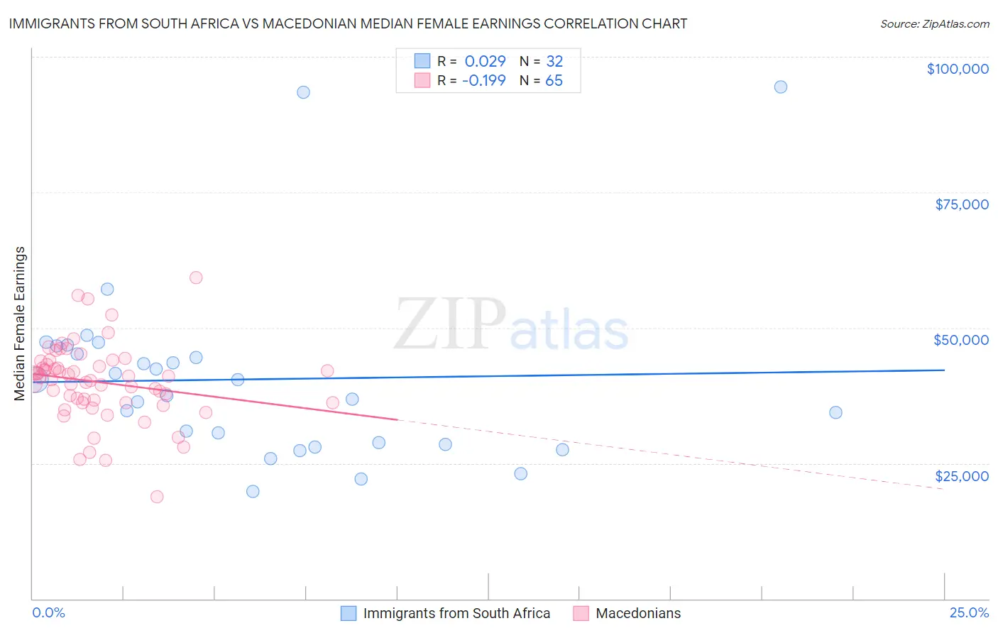 Immigrants from South Africa vs Macedonian Median Female Earnings