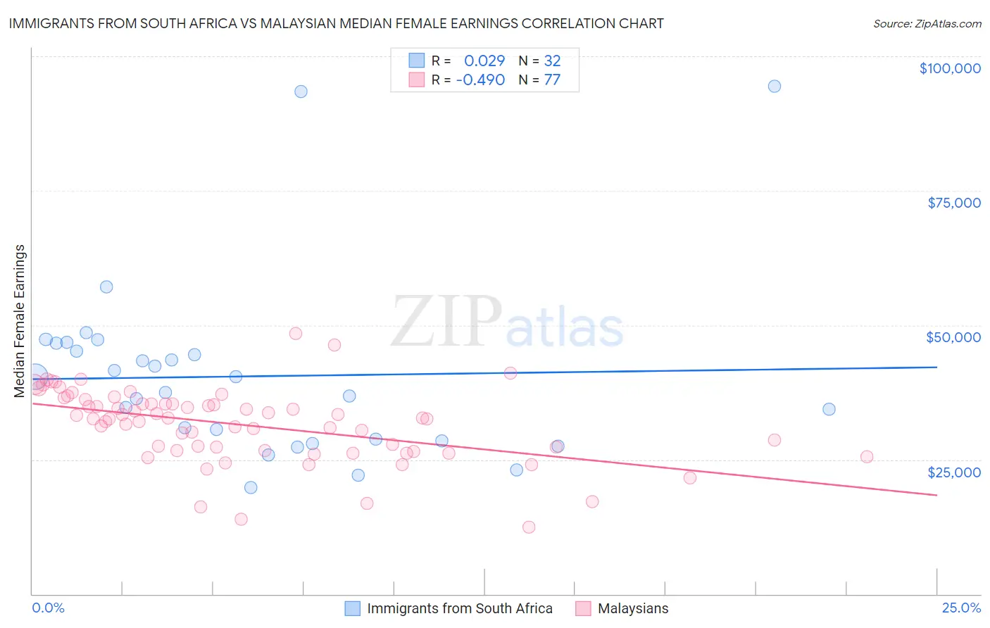 Immigrants from South Africa vs Malaysian Median Female Earnings