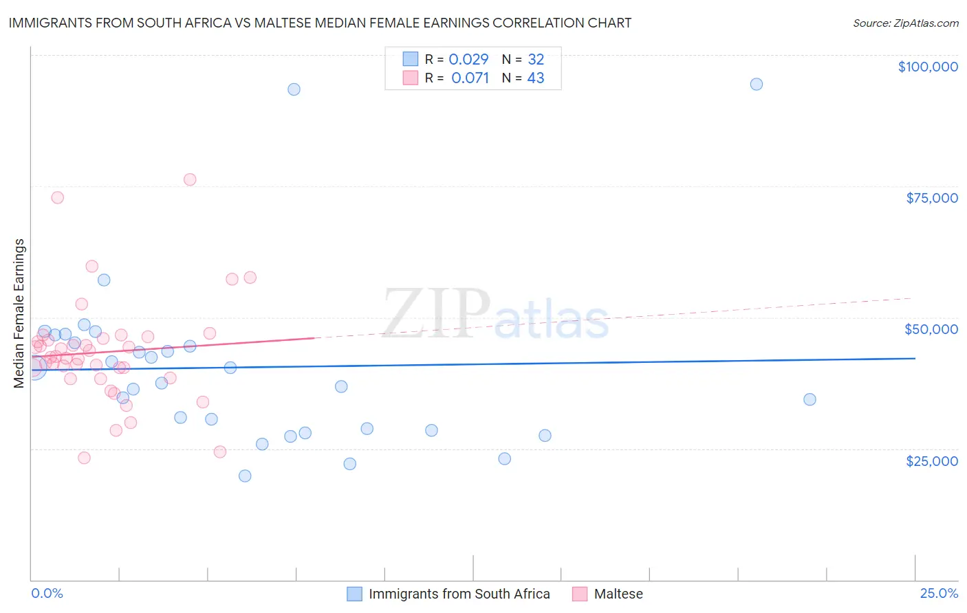 Immigrants from South Africa vs Maltese Median Female Earnings