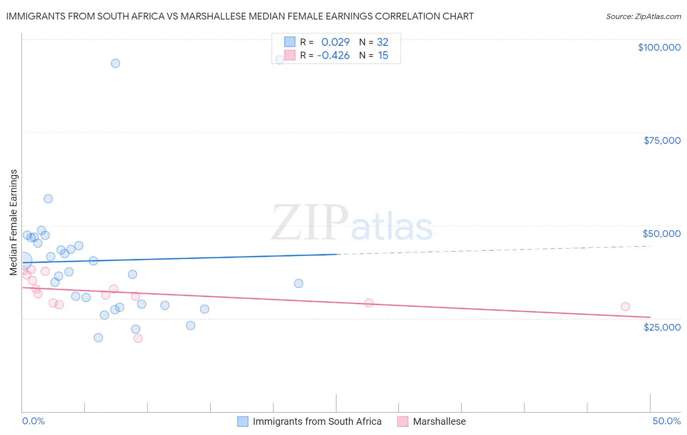 Immigrants from South Africa vs Marshallese Median Female Earnings