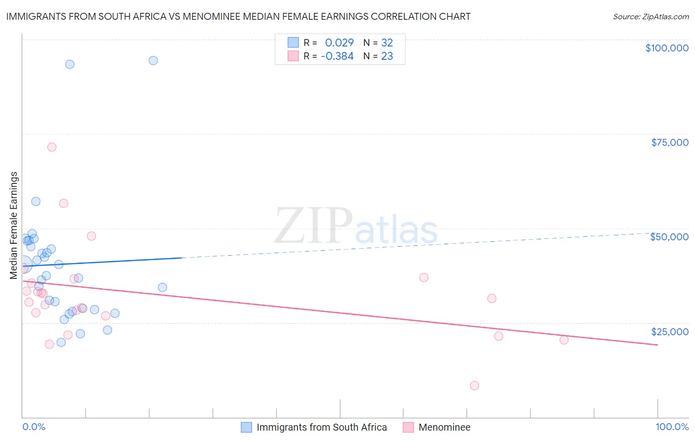 Immigrants from South Africa vs Menominee Median Female Earnings