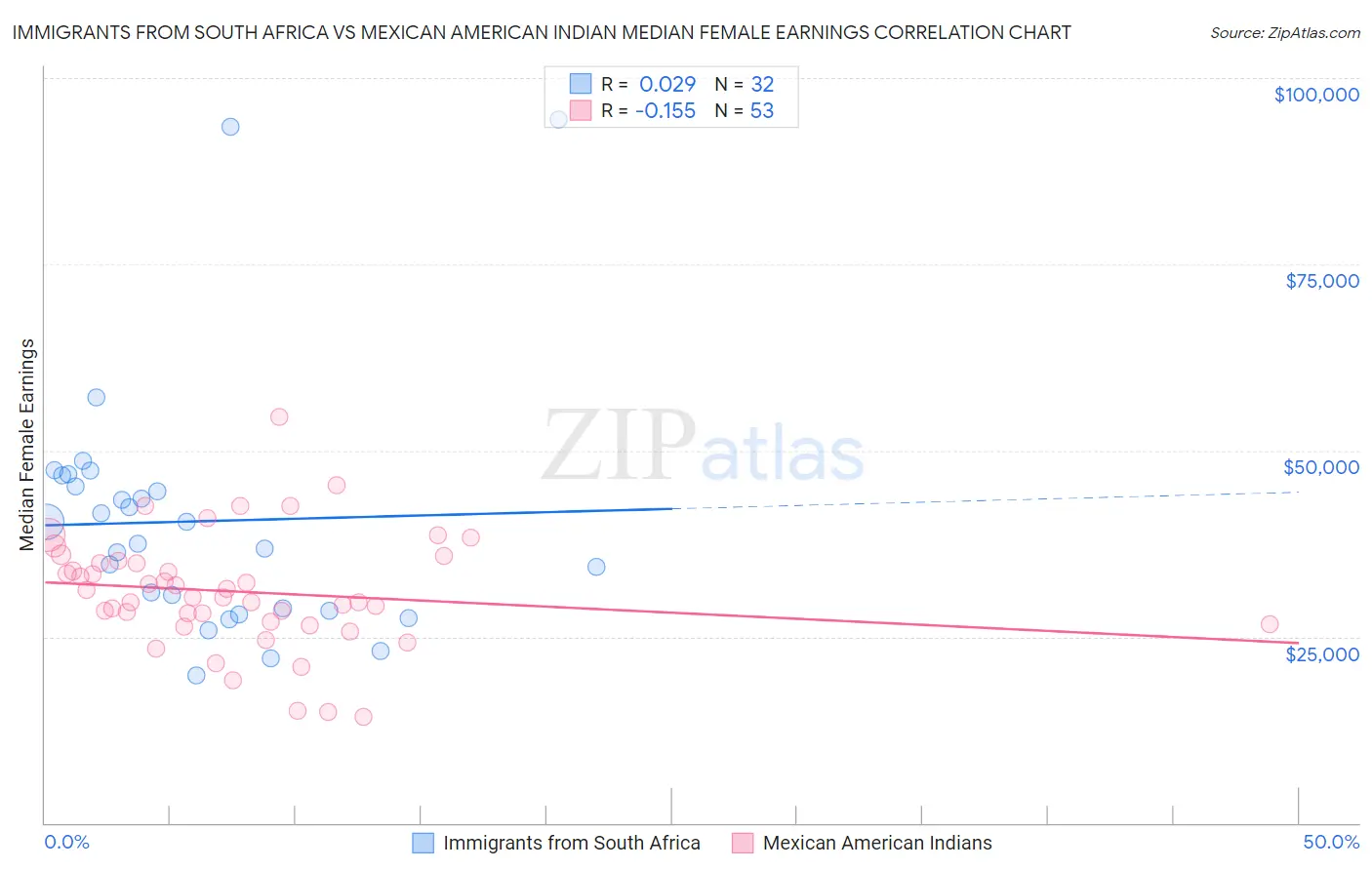 Immigrants from South Africa vs Mexican American Indian Median Female Earnings