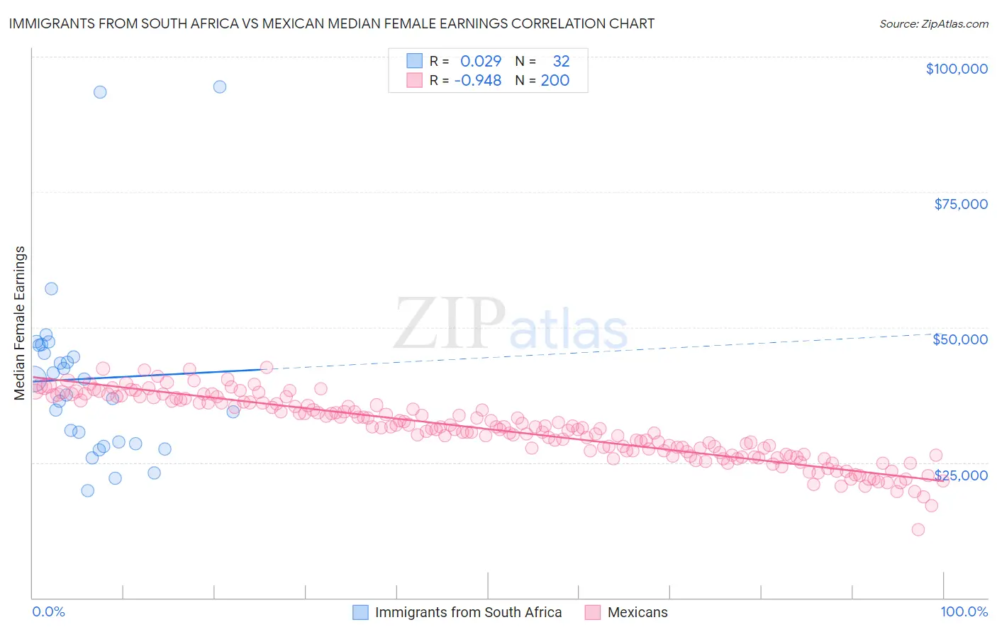 Immigrants from South Africa vs Mexican Median Female Earnings