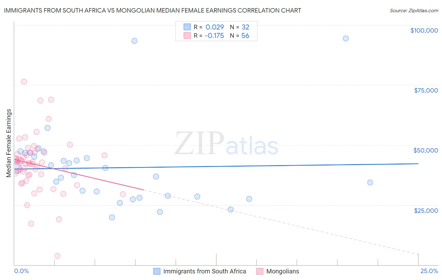 Immigrants from South Africa vs Mongolian Median Female Earnings