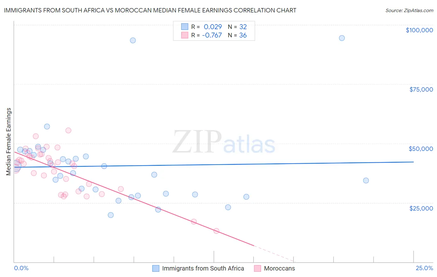 Immigrants from South Africa vs Moroccan Median Female Earnings