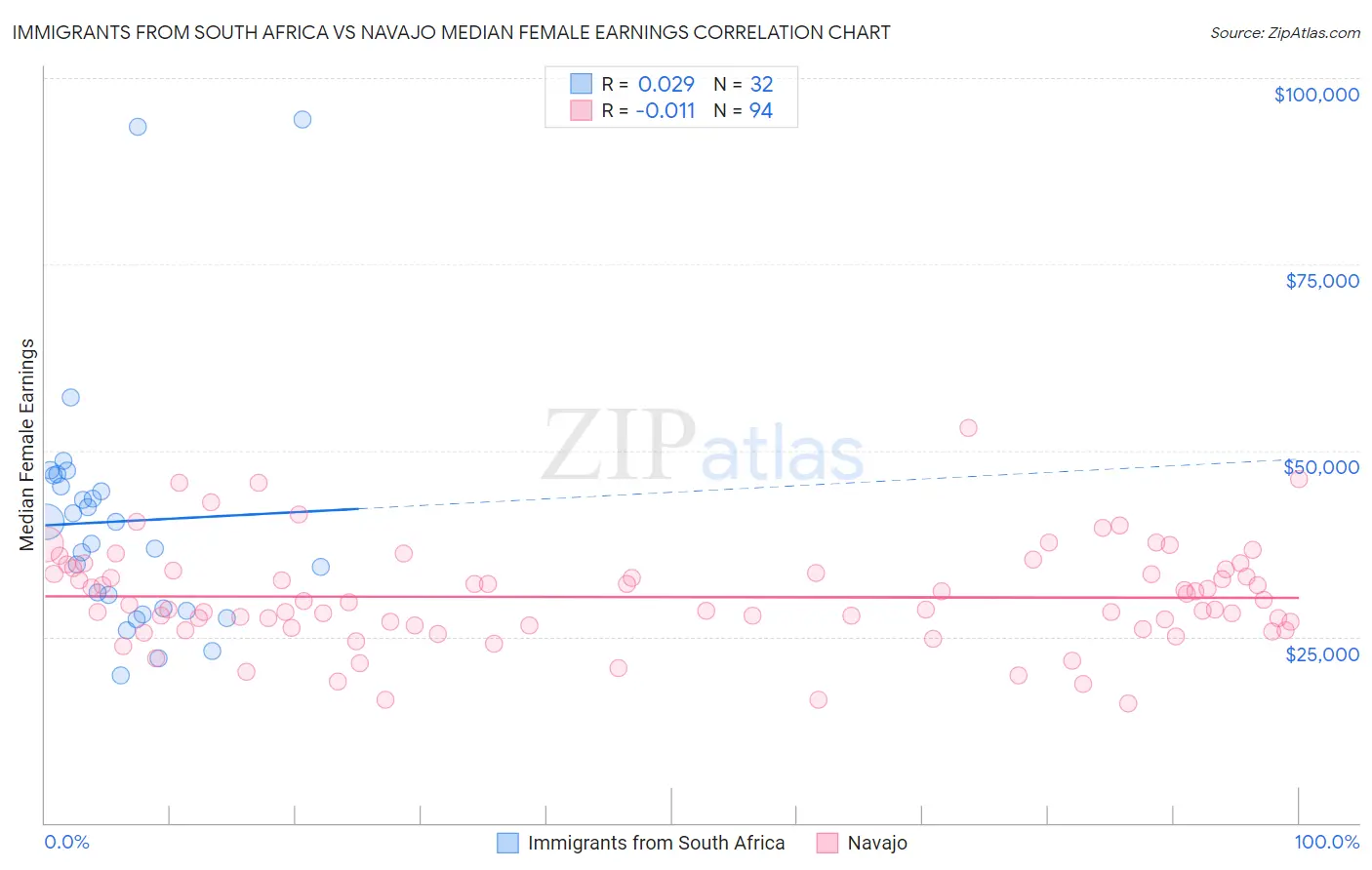 Immigrants from South Africa vs Navajo Median Female Earnings
