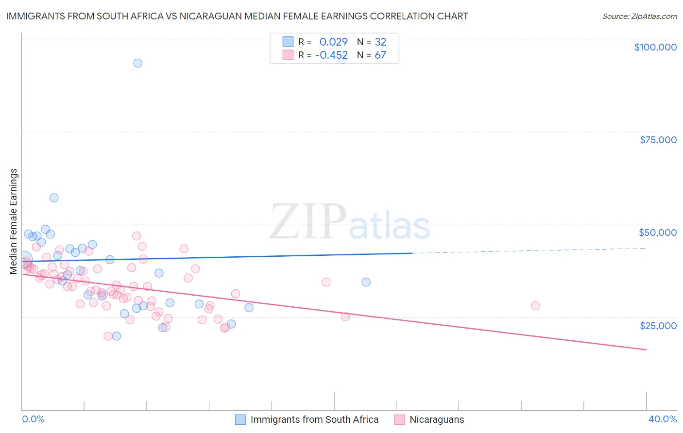 Immigrants from South Africa vs Nicaraguan Median Female Earnings