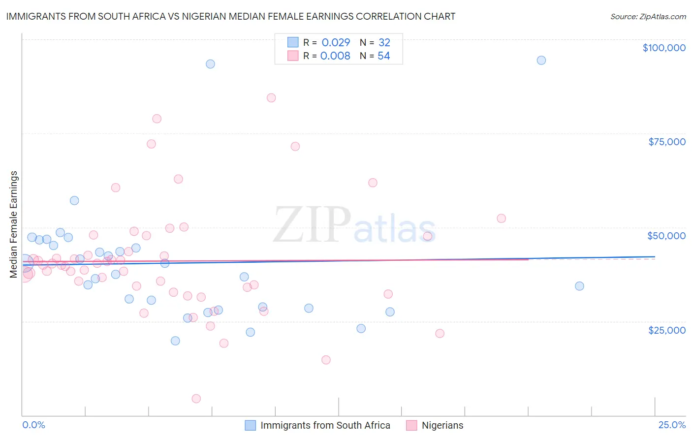 Immigrants from South Africa vs Nigerian Median Female Earnings