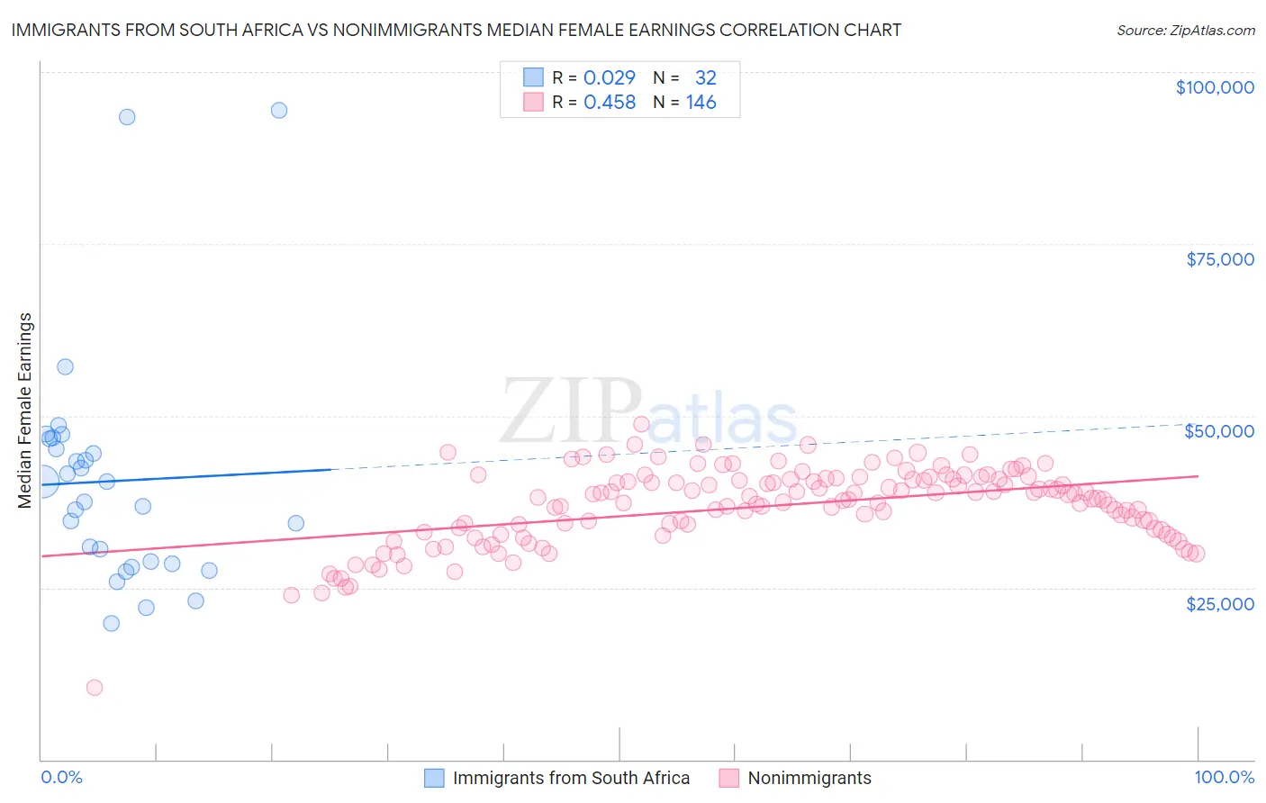 Immigrants from South Africa vs Nonimmigrants Median Female Earnings