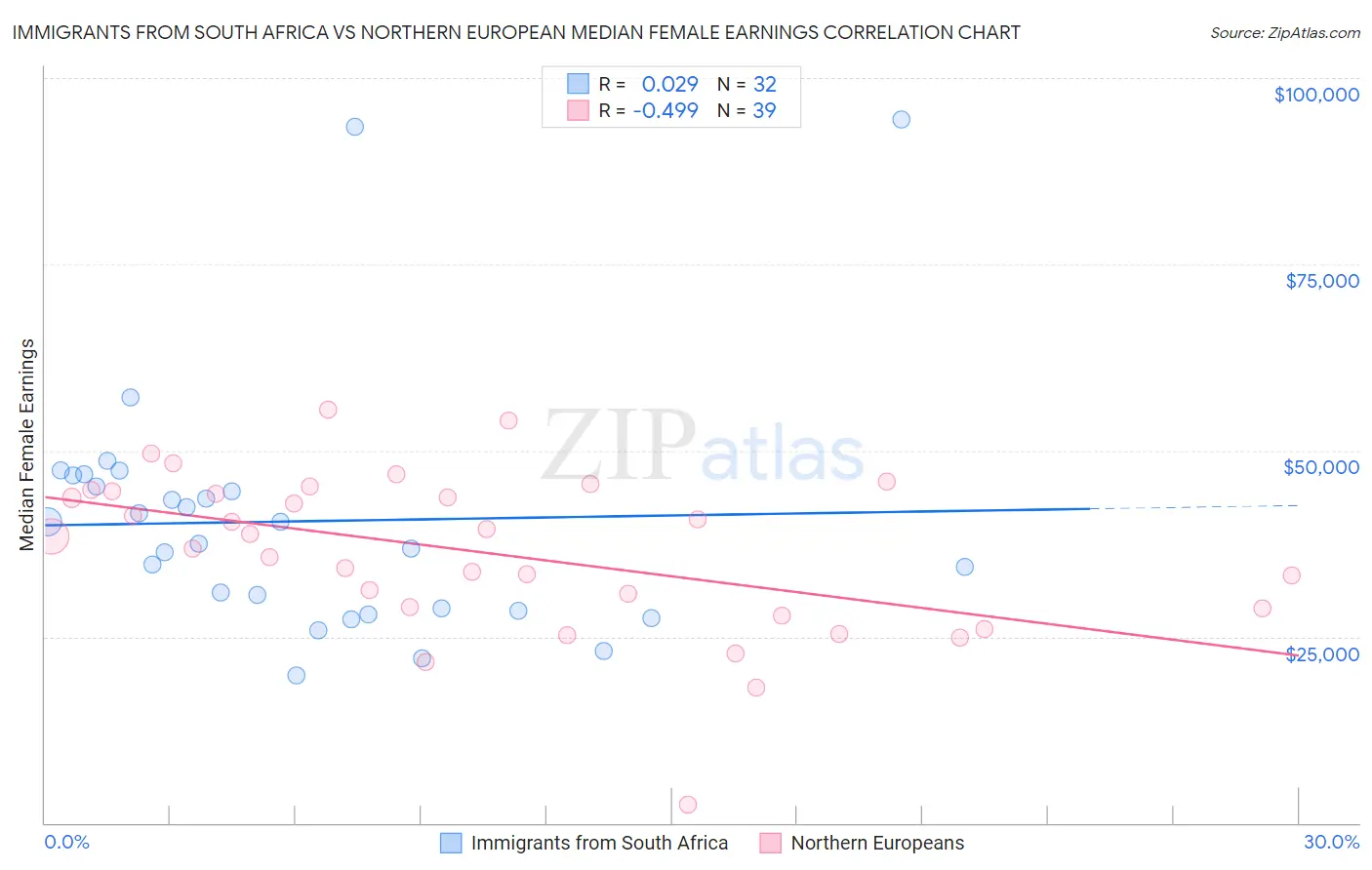 Immigrants from South Africa vs Northern European Median Female Earnings