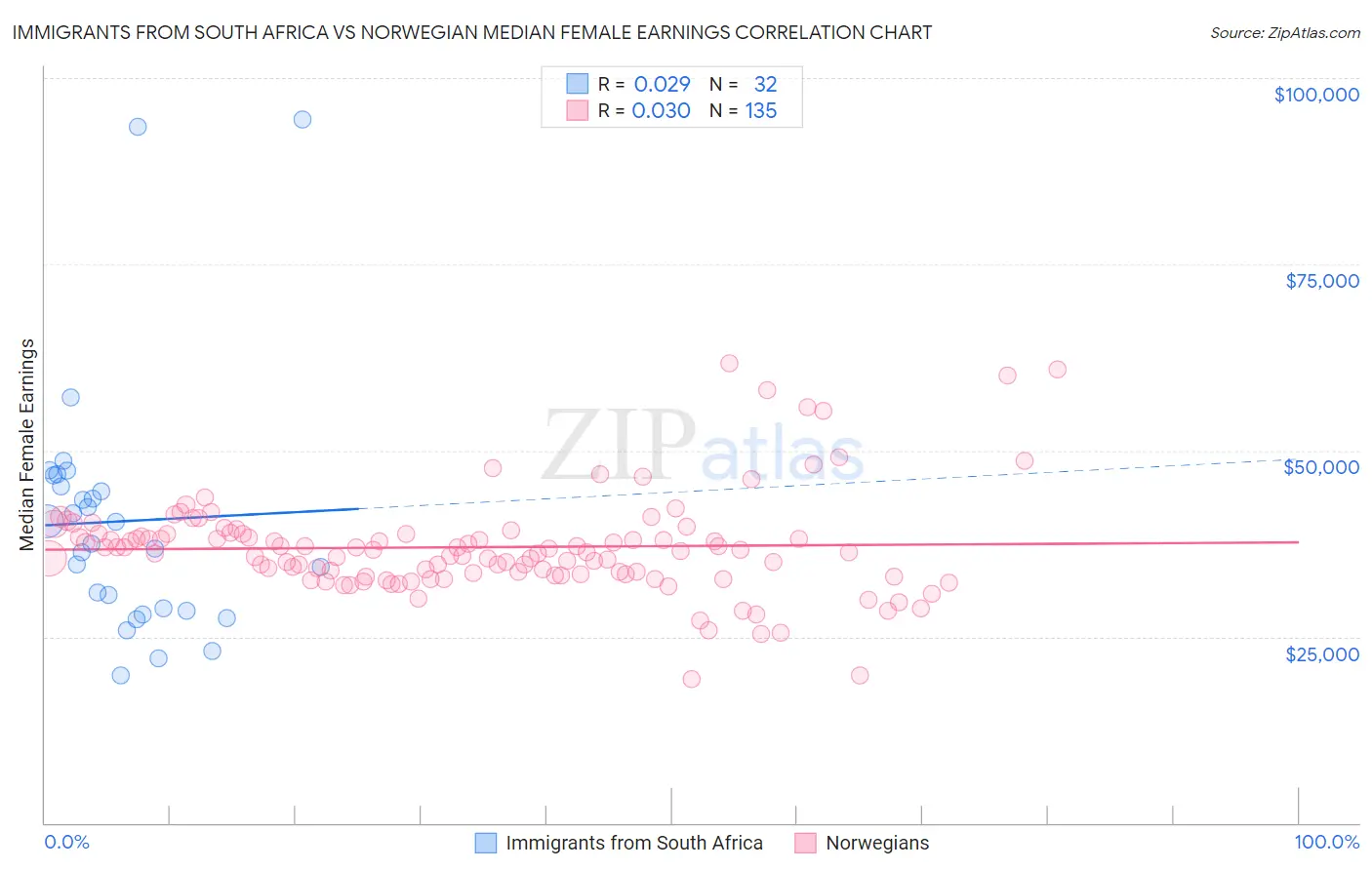 Immigrants from South Africa vs Norwegian Median Female Earnings