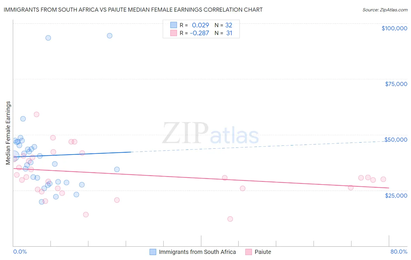 Immigrants from South Africa vs Paiute Median Female Earnings