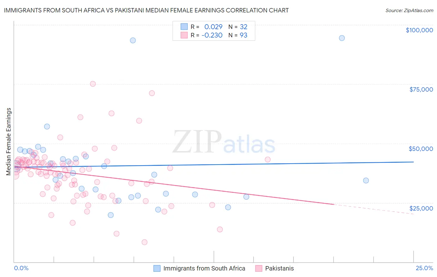 Immigrants from South Africa vs Pakistani Median Female Earnings