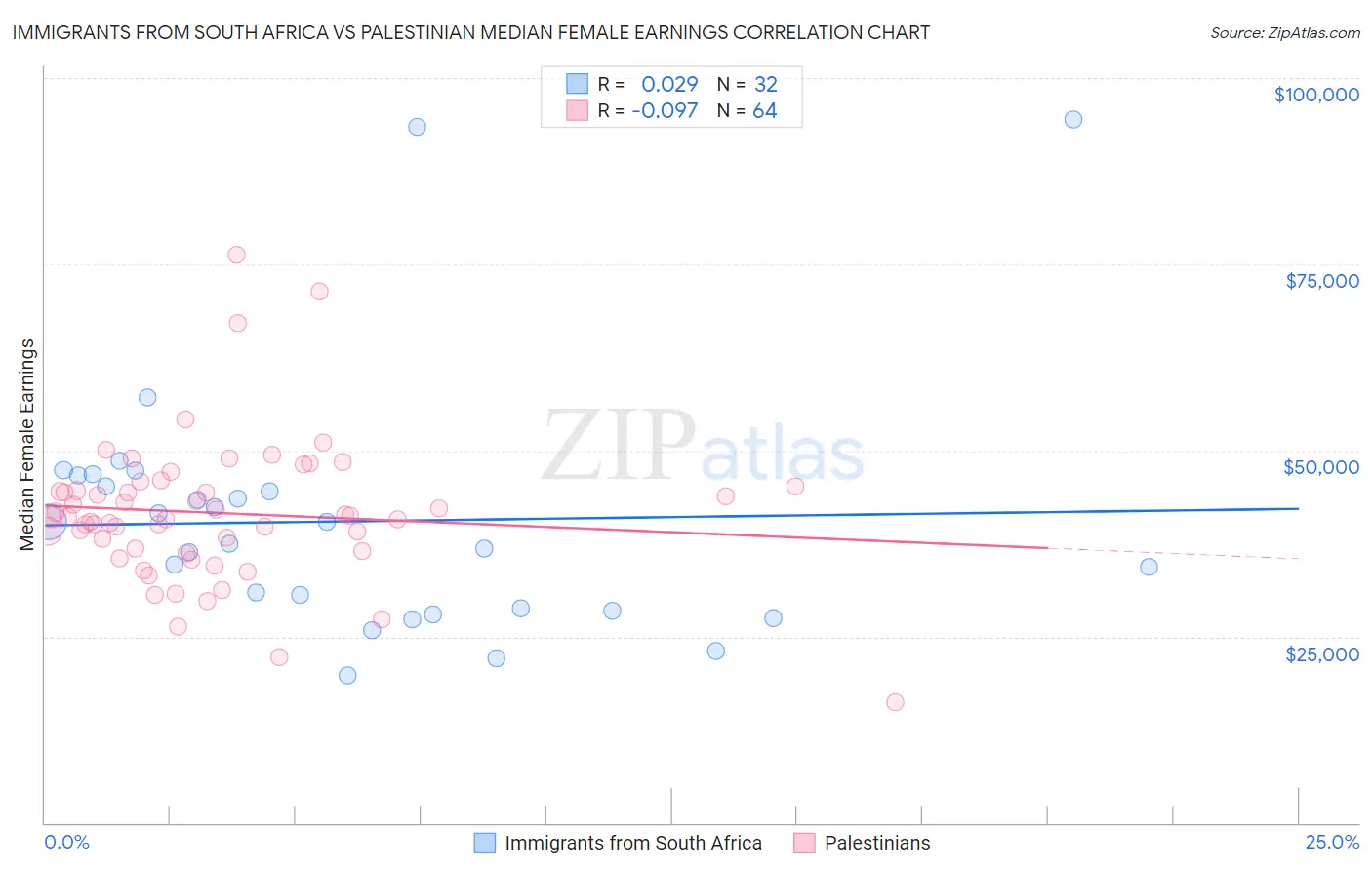 Immigrants from South Africa vs Palestinian Median Female Earnings