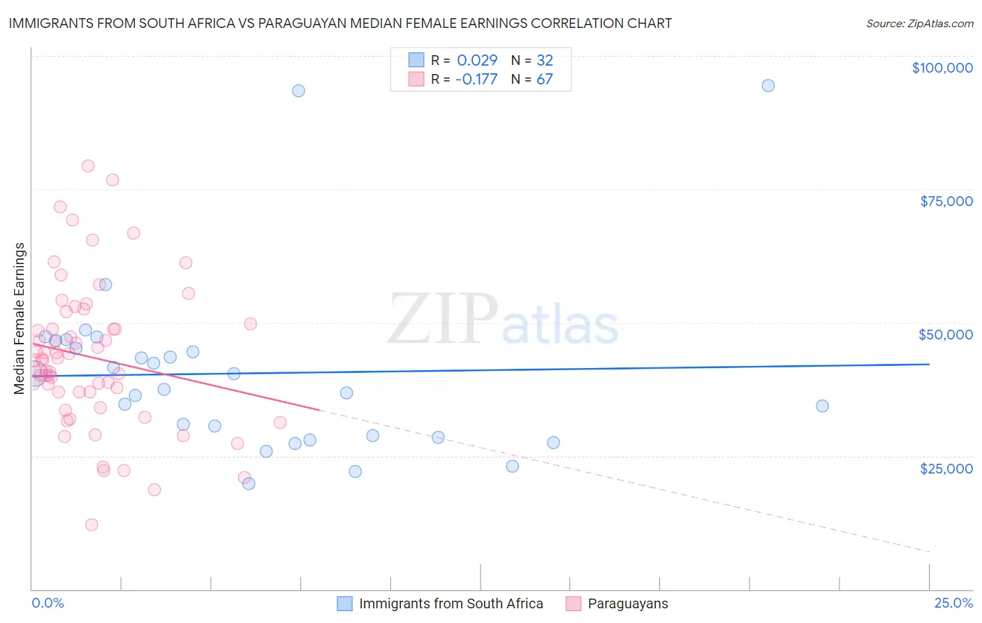 Immigrants from South Africa vs Paraguayan Median Female Earnings
