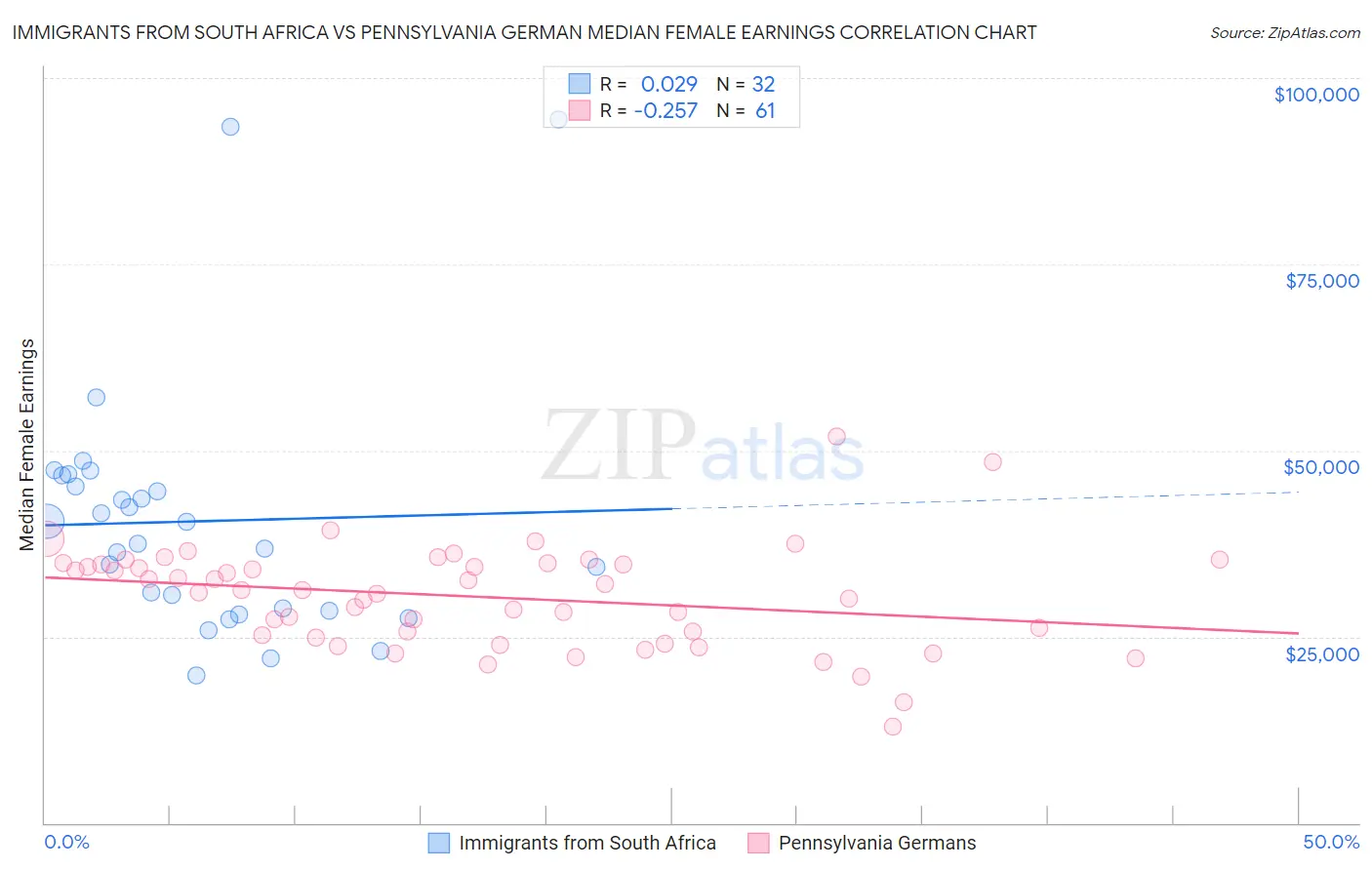 Immigrants from South Africa vs Pennsylvania German Median Female Earnings