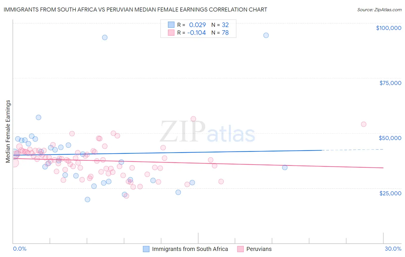 Immigrants from South Africa vs Peruvian Median Female Earnings