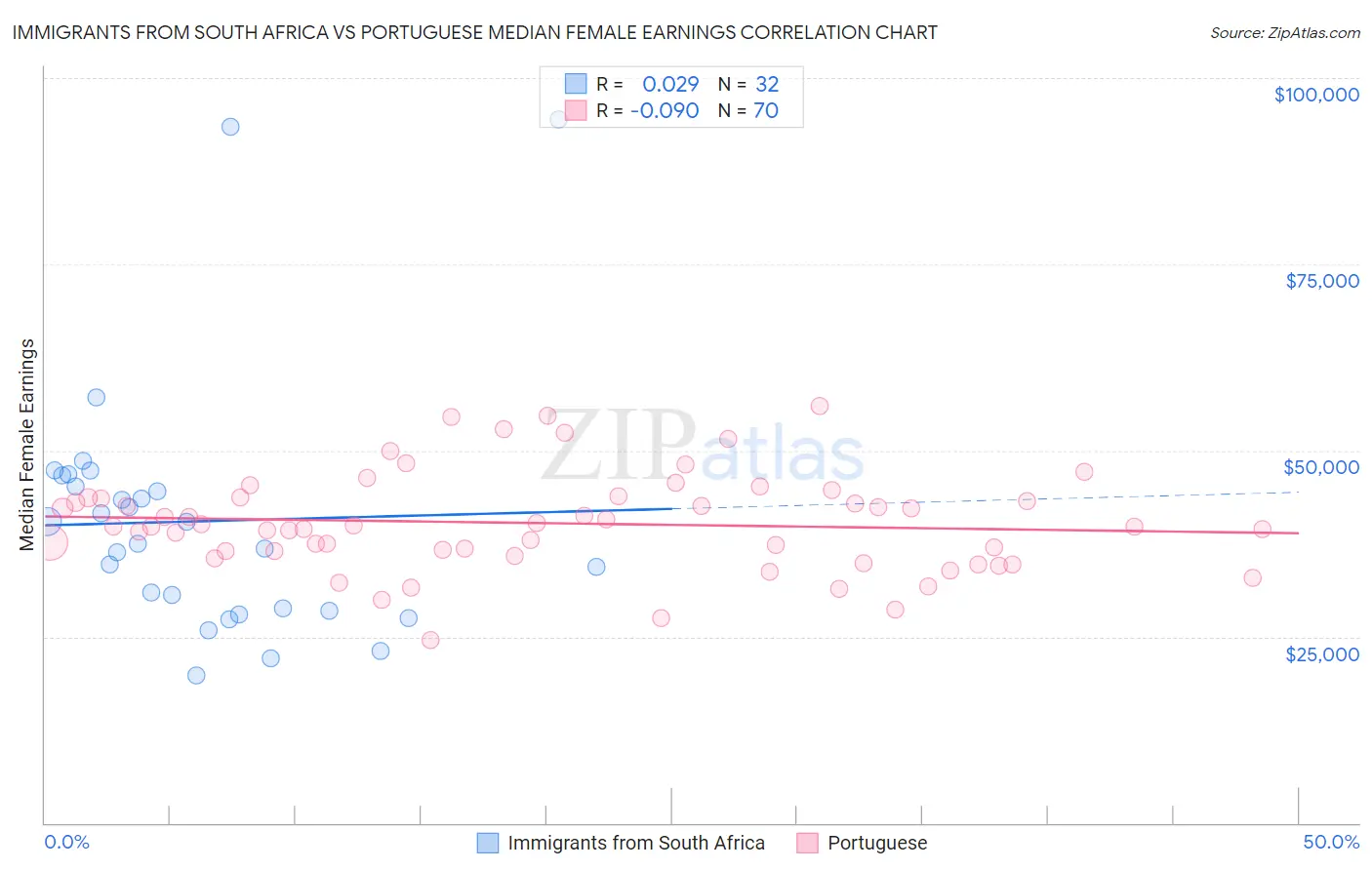 Immigrants from South Africa vs Portuguese Median Female Earnings