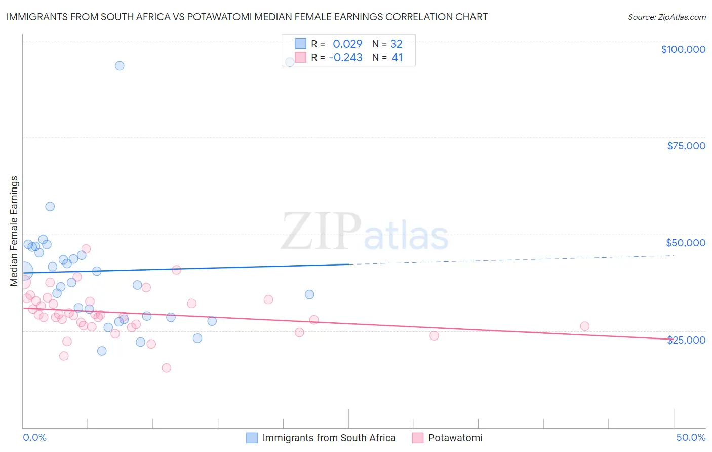 Immigrants from South Africa vs Potawatomi Median Female Earnings