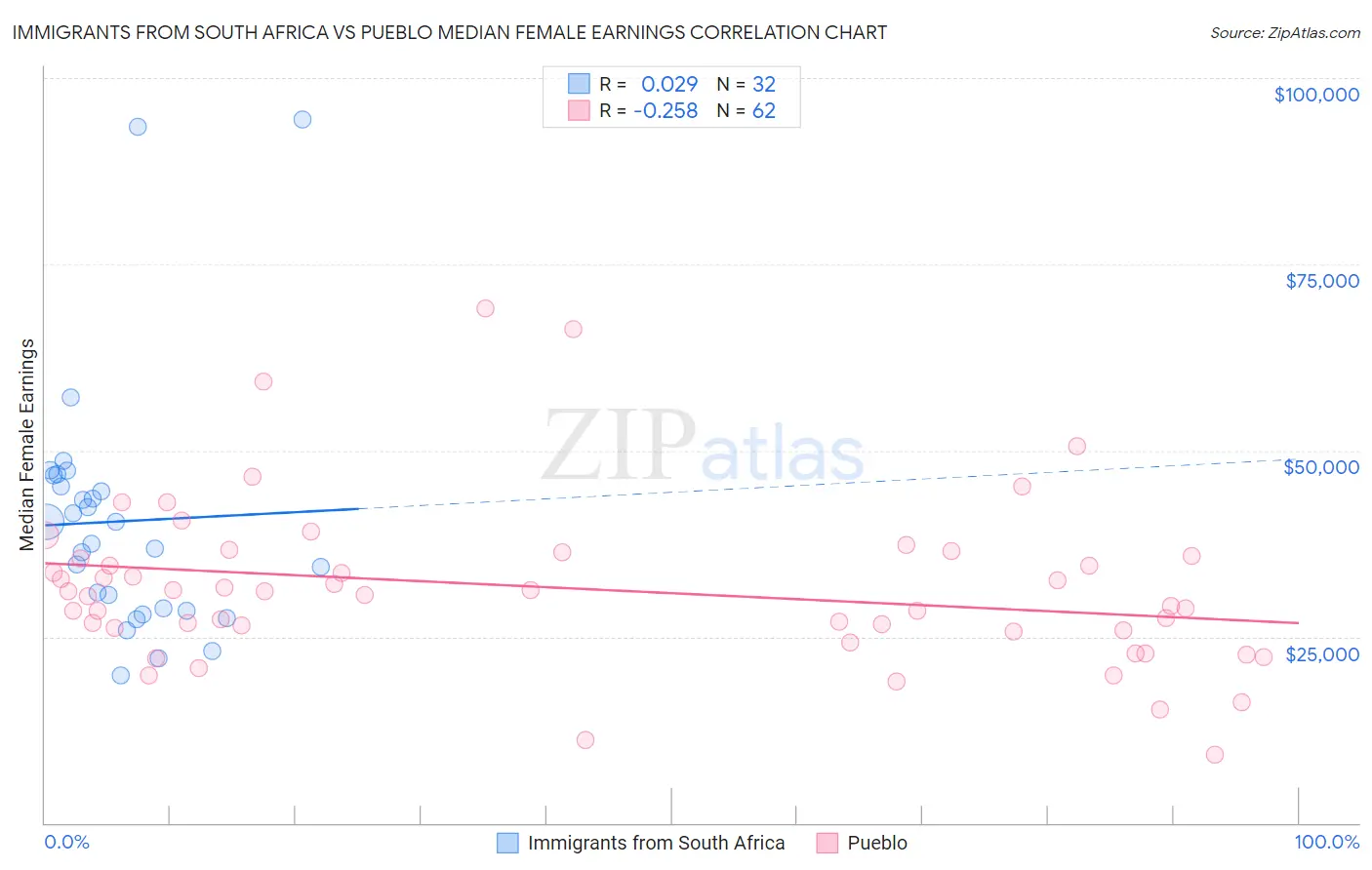 Immigrants from South Africa vs Pueblo Median Female Earnings
