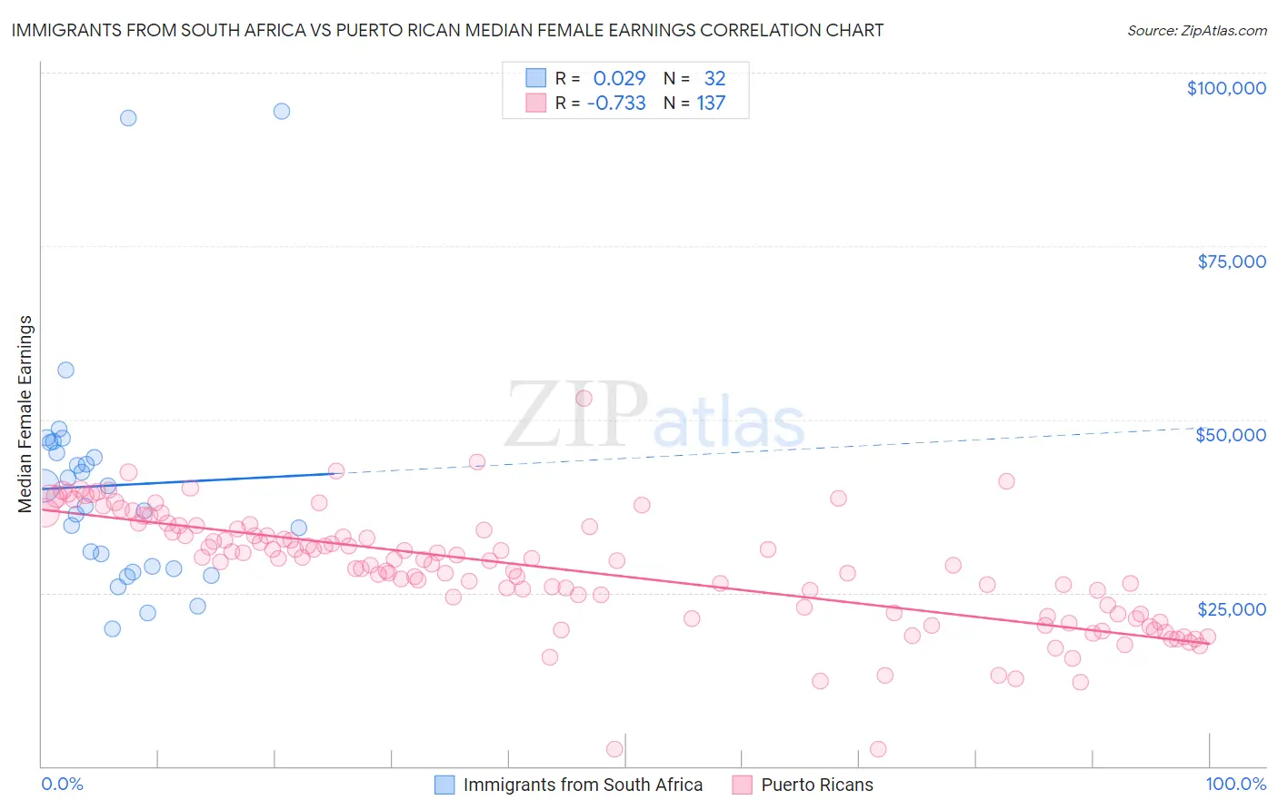 Immigrants from South Africa vs Puerto Rican Median Female Earnings