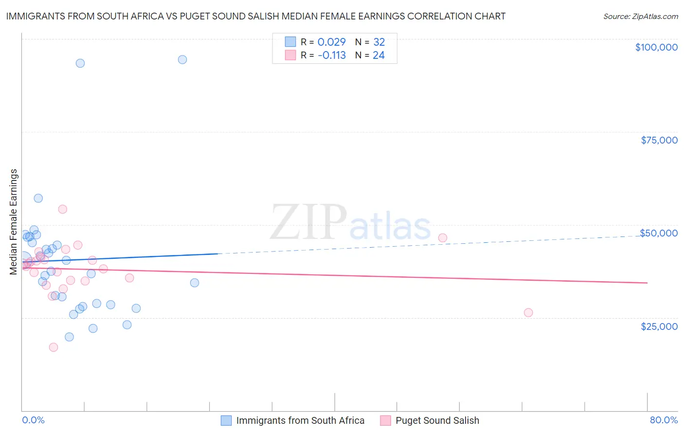 Immigrants from South Africa vs Puget Sound Salish Median Female Earnings